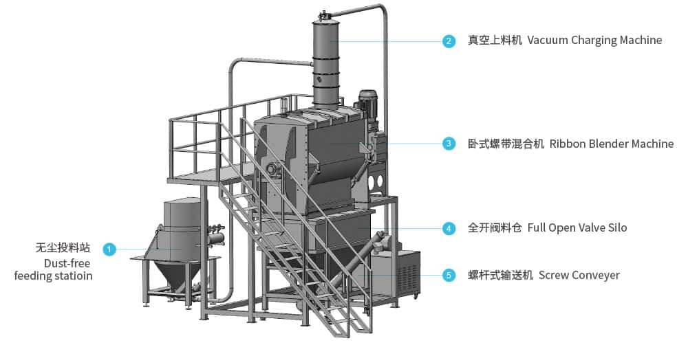 糖粉混合生產(chǎn)線